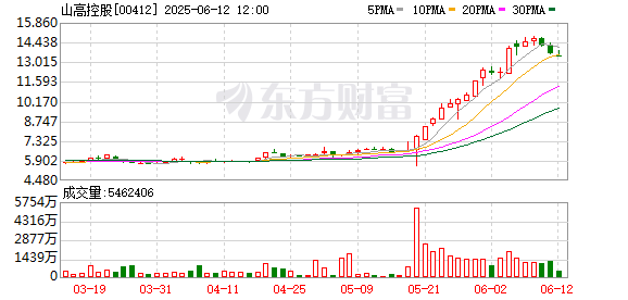 短线配资网 “绿电+算力”协同效应凸显 山高控股获券商集体看好
